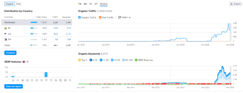 Análisis de la competencia de Semrush