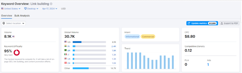 Recherche de mots-clés Semrush