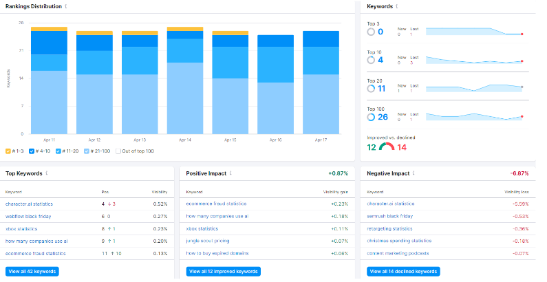 Tracciamento del ranking di Semrush