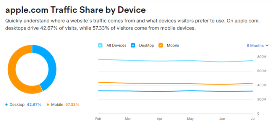 Device Distribution