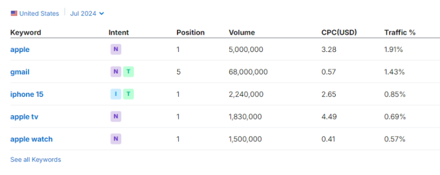 Organic Keywords