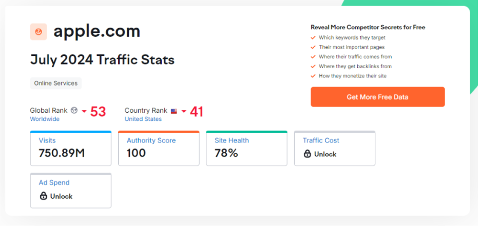 Showing The Traffic Data For Your Entered Website 