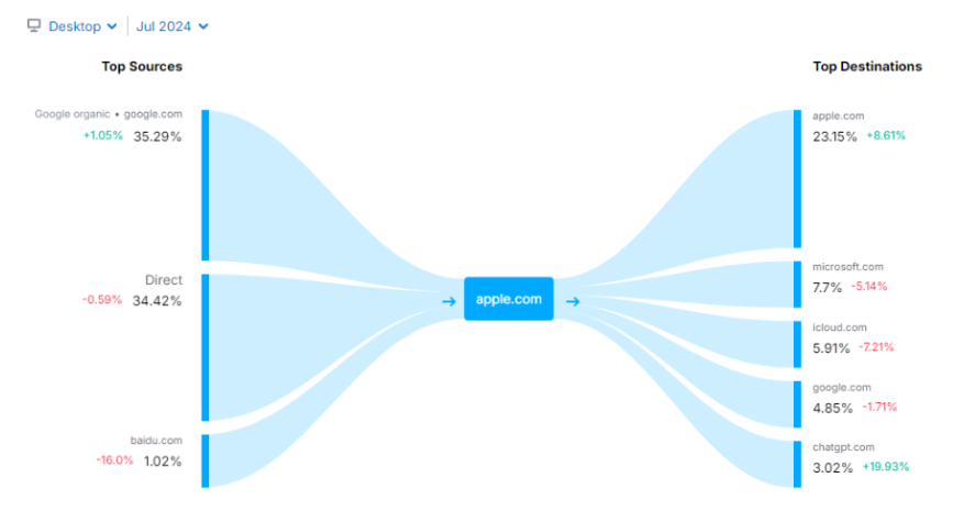 Top Traffic Sources