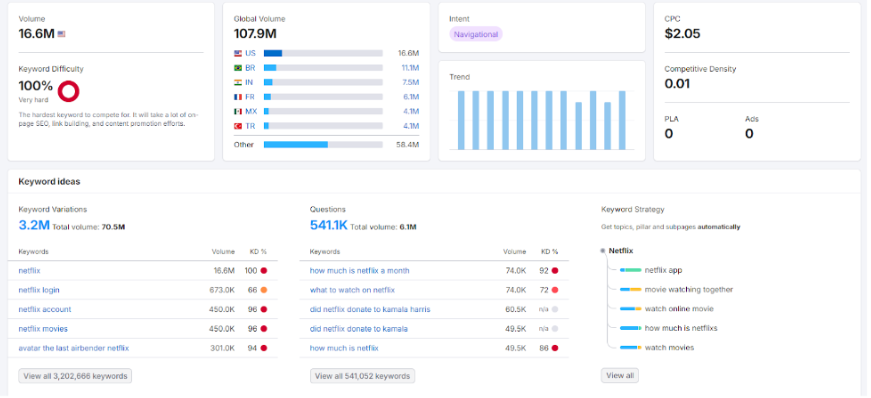 Keyword and Domain Analytics
