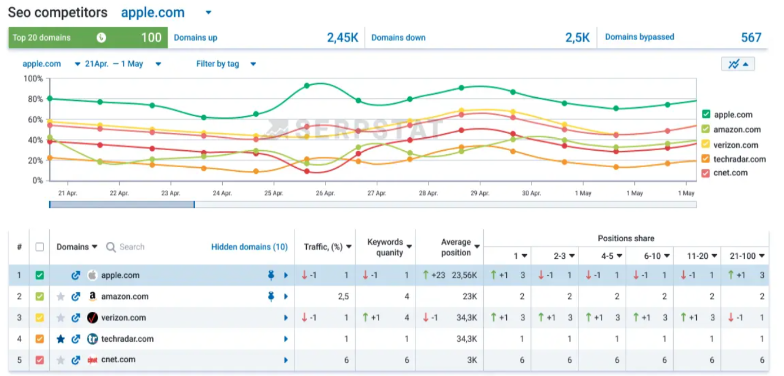 Rank Tracking: Semrush vs SERPstat