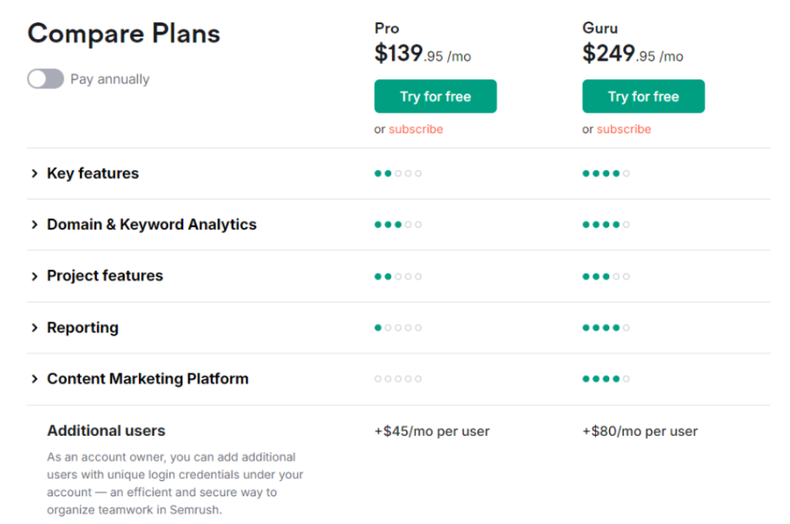 Semrush Guru vs Semrush Pro plan